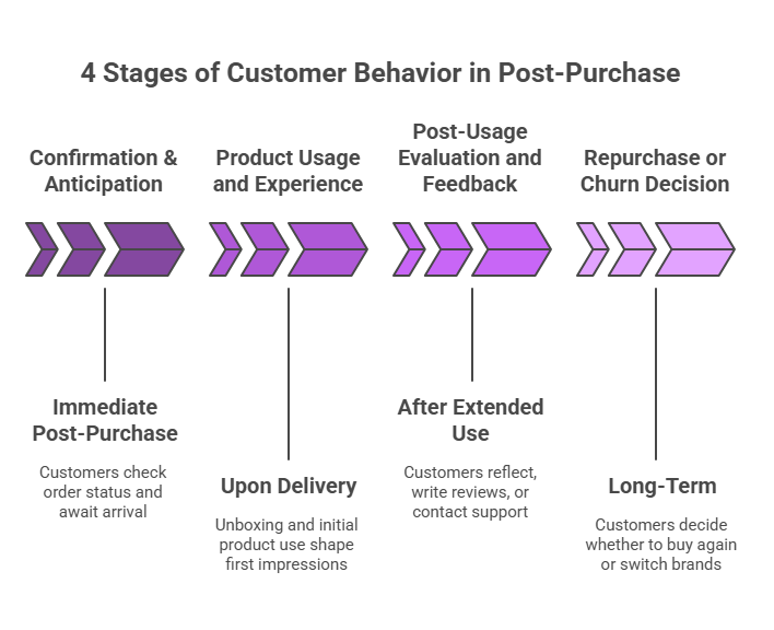 4-customer-behavior-stages-in-post-purchase