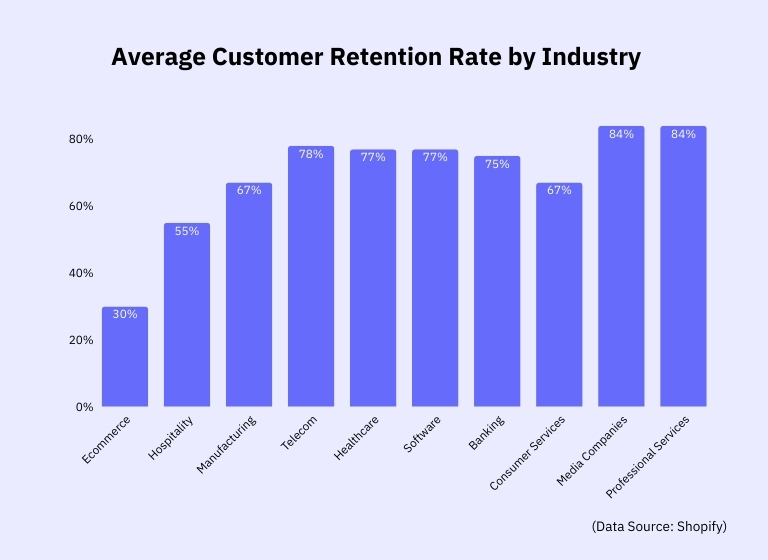 average-customer-retention-rate-by-industry