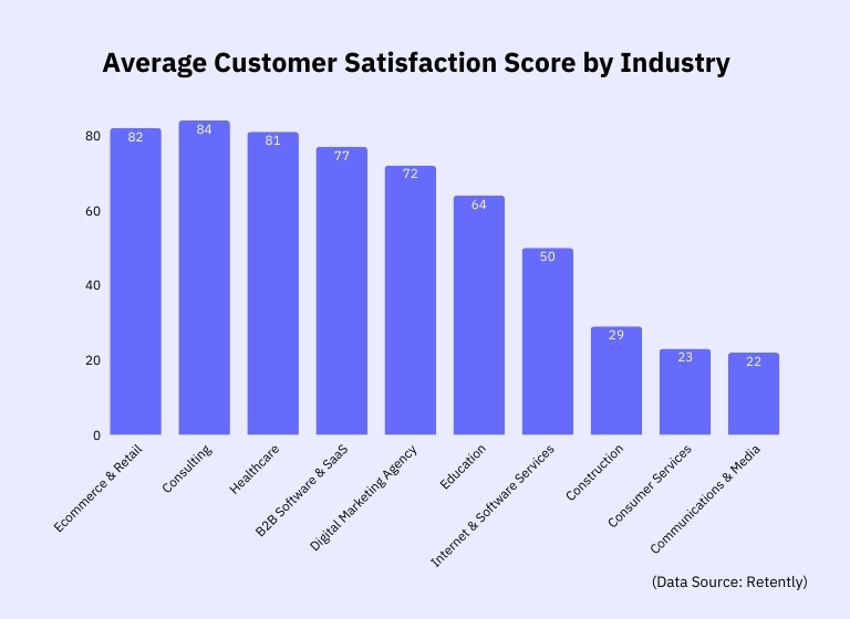 average-customer-satisfaction-score-by-industry