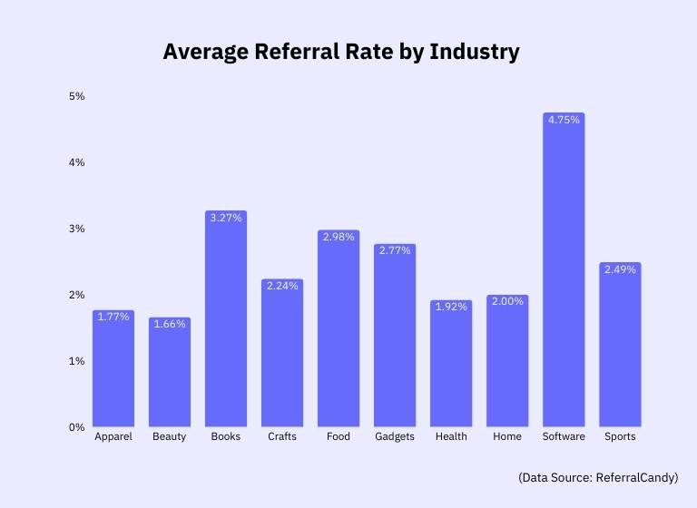 average-referral-rate-by-industry