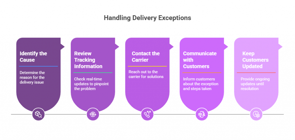 how-to-handle-delivery-exceptions how-to-handle-delivery-exceptions