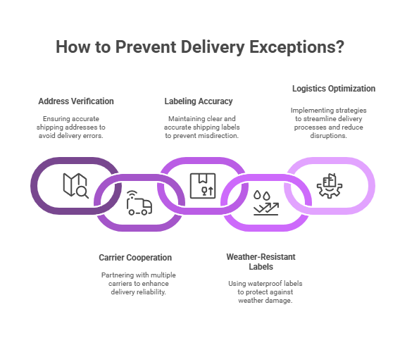 how-to-prevent-delivery-exceptions how-to-prevent-delivery-exceptions