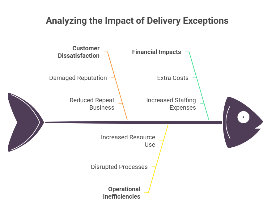 impact-of-delivery-exceptions-on-business impact-of-delivery-exceptions-on-business