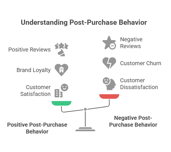 understanding-post-purchase-behavior