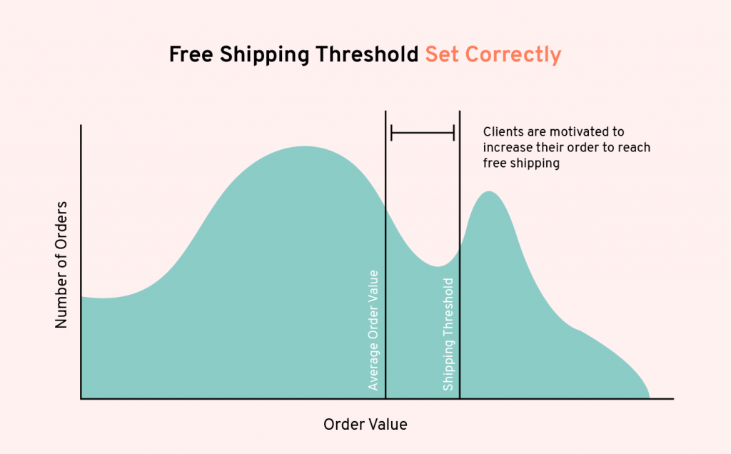 Set a Smart Free Shipping Threshold