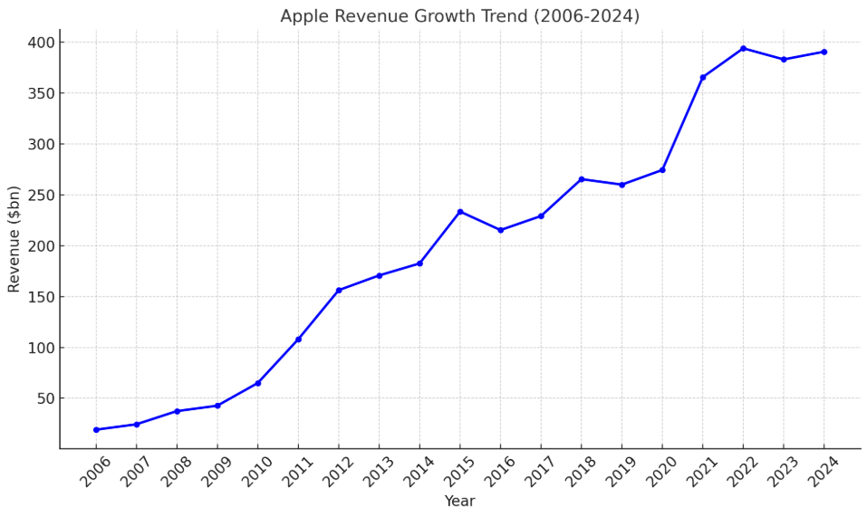 Apple Revenue Growth