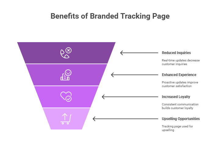 benefits-of-branded-tracking-page benefits-of-branded-tracking-page
