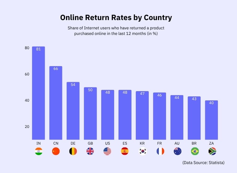 ecommerce-return-rates-by-country ecommerce-return-rates-by-country
