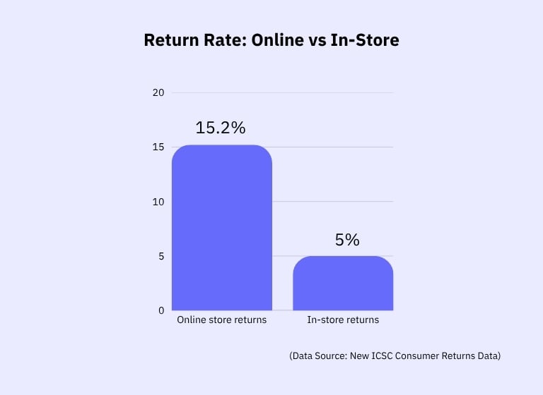 online-vs-in-store-return-rate online-vs-in-store-return-rate