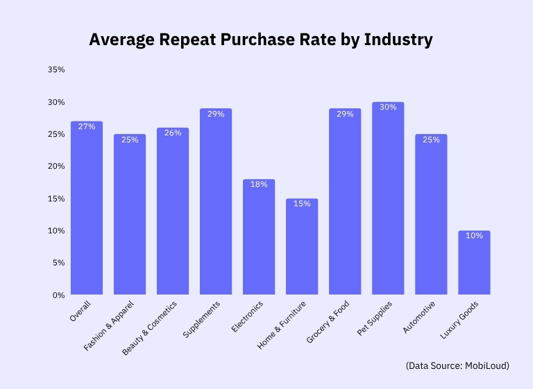 average-repeat-purchase-rate-by-industry average-repeat-purchase-rate-by-industry