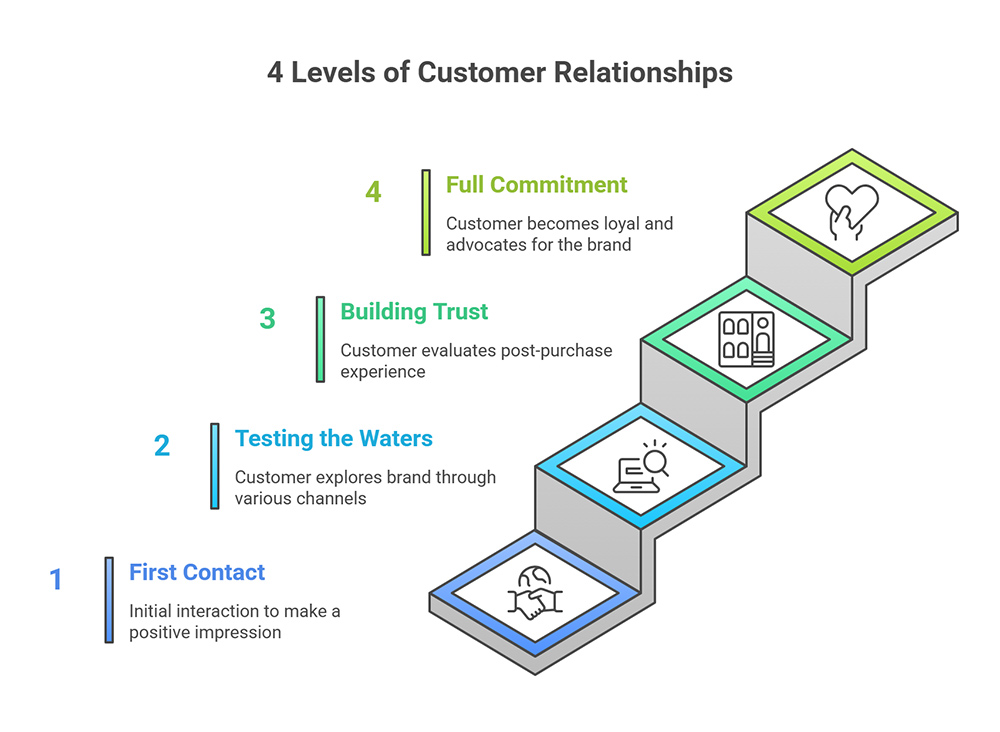 four-levels-of-customer-relationships four-levels-of-customer-relationships