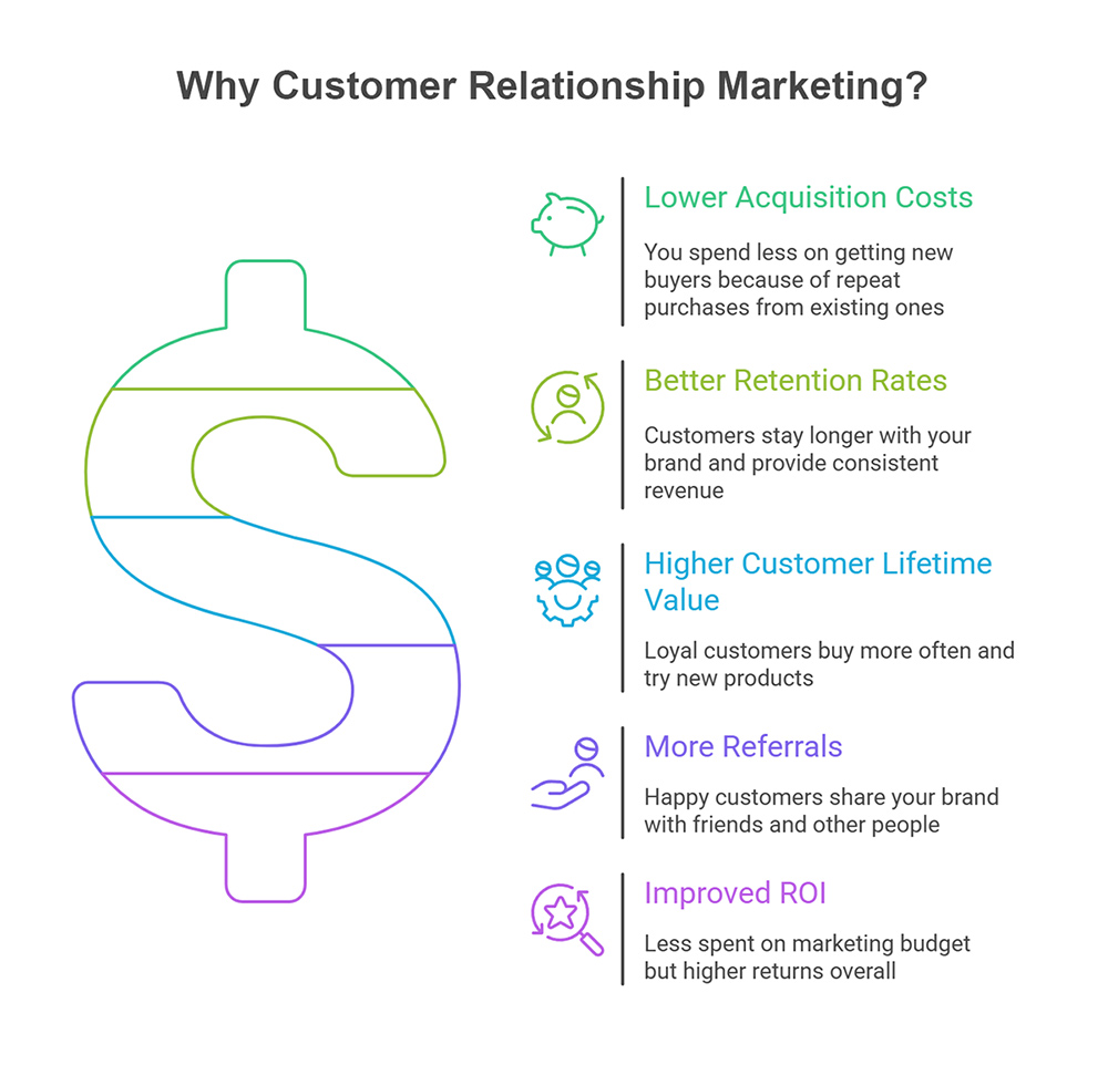 why-customer-relationship-marketing why-customer-relationship-marketing