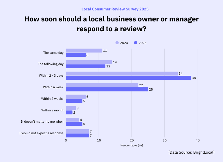 how-soon-should-you-respond